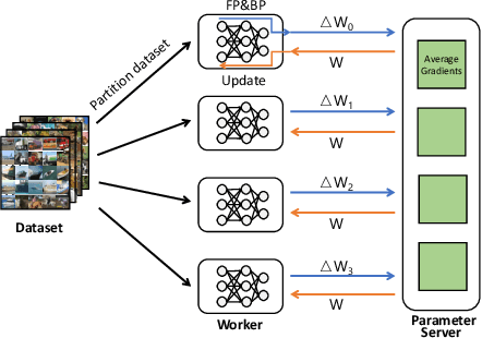 Figure 1 for Domain-specific Communication Optimization for Distributed DNN Training