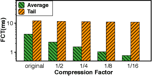 Figure 3 for Domain-specific Communication Optimization for Distributed DNN Training