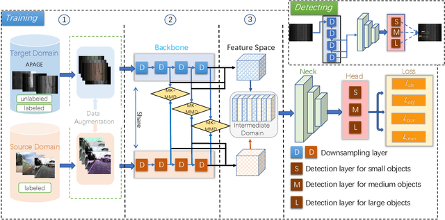 Figure 3 for Deep Domain Adaptation for Pavement Crack Detection