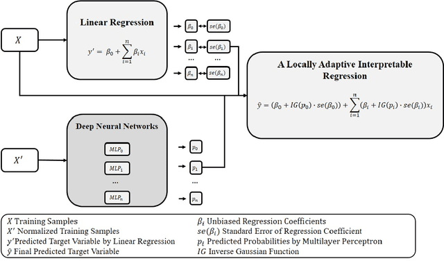 Figure 1 for A Locally Adaptive Interpretable Regression