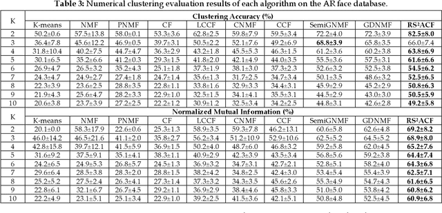 Figure 3 for Joint Label Prediction based Semi-Supervised Adaptive Concept Factorization for Robust Data Representation