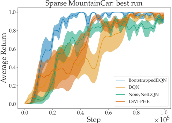 Figure 4 for Randomized Exploration for Reinforcement Learning with General Value Function Approximation