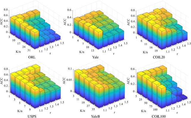 Figure 2 for Robust and Efficient Fuzzy C-Means Clustering Constrained on Flexible Sparsity