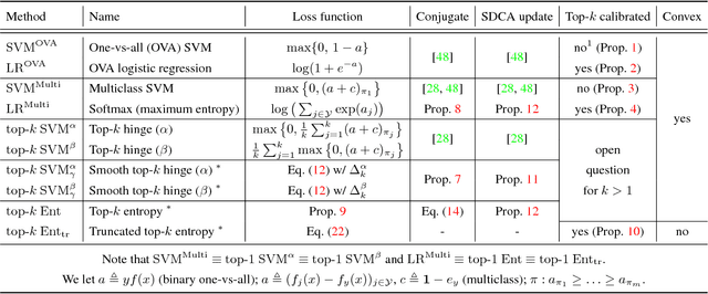Figure 1 for Loss Functions for Top-k Error: Analysis and Insights