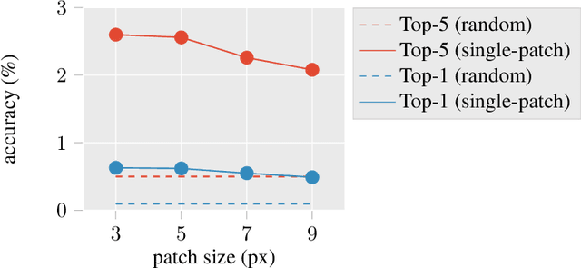 Figure 2 for Learning Boolean Circuits with Neural Networks