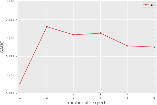 Figure 3 for DADNN: Multi-Scene CTR Prediction via Domain-Aware Deep Neural Network