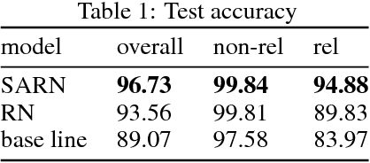 Figure 2 for SARN: Relational Reasoning through Sequential Attention