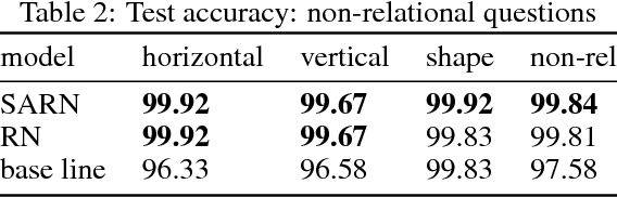 Figure 4 for SARN: Relational Reasoning through Sequential Attention