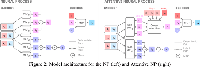 Figure 2 for Attentive Neural Processes
