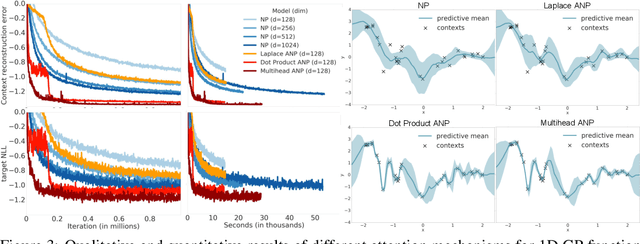 Figure 3 for Attentive Neural Processes