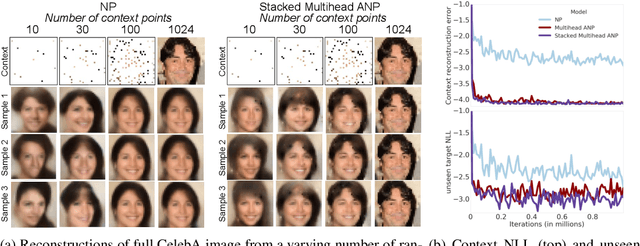 Figure 4 for Attentive Neural Processes