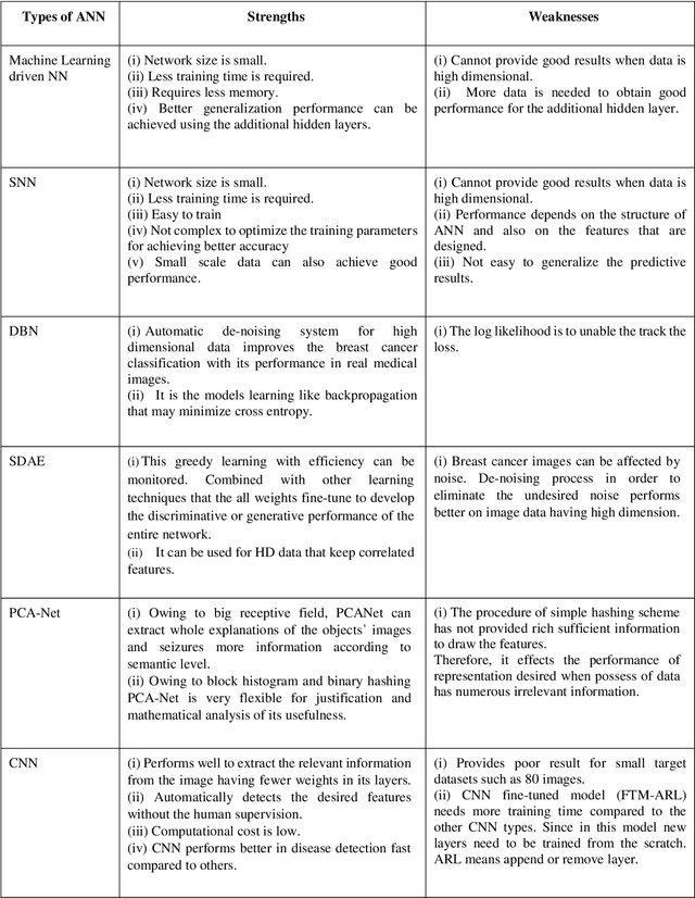 Figure 2 for Artificial Neural Network Based Breast Cancer Screening: A Comprehensive Review