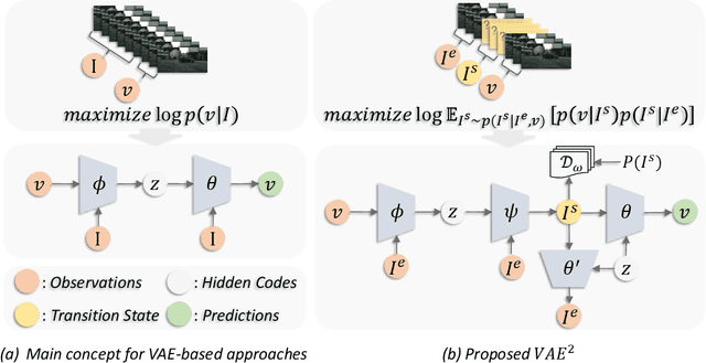 Figure 1 for VAE^2: Preventing Posterior Collapse of Variational Video Predictions in the Wild