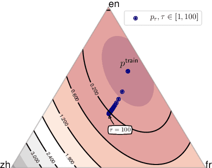 Figure 1 for Distributionally Robust Multilingual Machine Translation