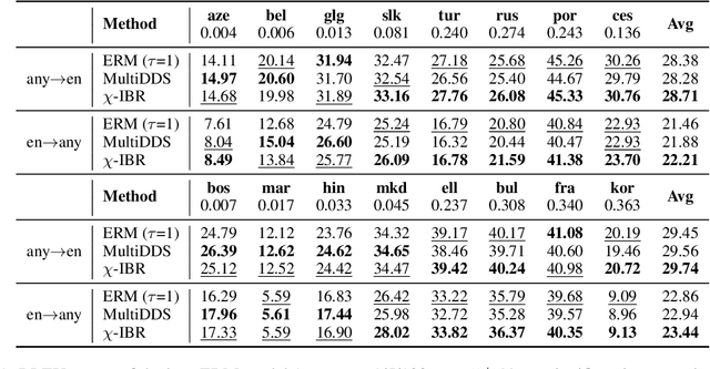 Figure 2 for Distributionally Robust Multilingual Machine Translation