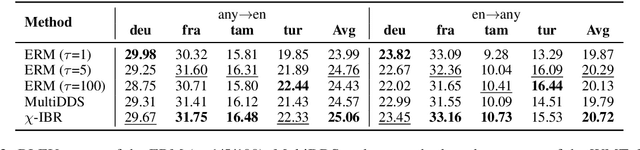 Figure 3 for Distributionally Robust Multilingual Machine Translation