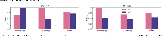 Figure 4 for Distributionally Robust Multilingual Machine Translation