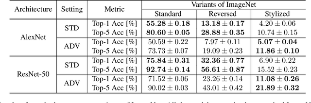 Figure 4 for What Do Adversarially Robust Models Look At?