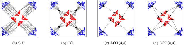 Figure 1 for Making transport more robust and interpretable by moving data through a small number of anchor points