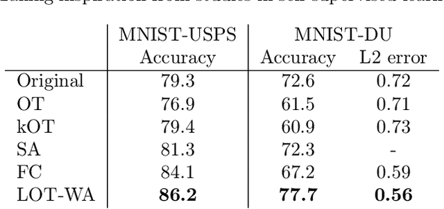 Figure 2 for Making transport more robust and interpretable by moving data through a small number of anchor points