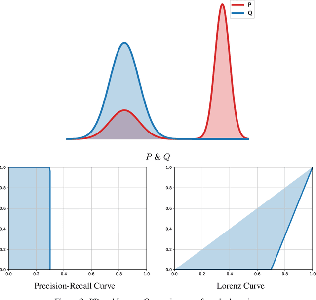 Figure 3 for Equivalence of several curves assessing the similarity between probability distributions