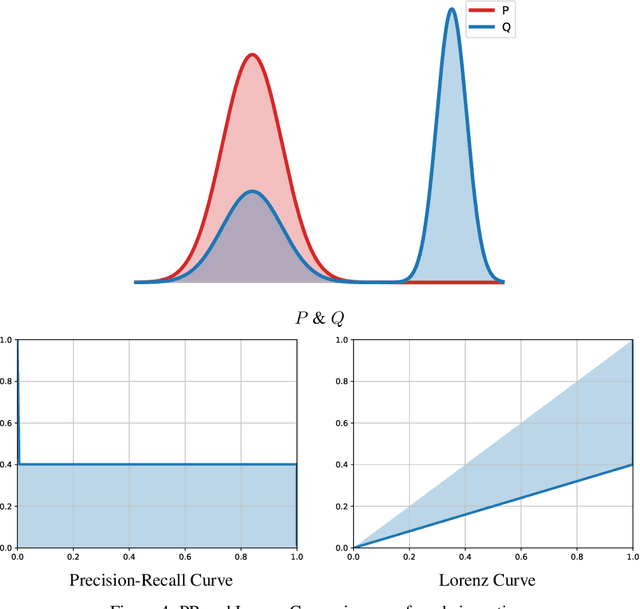 Figure 4 for Equivalence of several curves assessing the similarity between probability distributions
