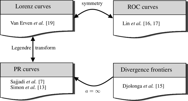 Figure 1 for Equivalence of several curves assessing the similarity between probability distributions