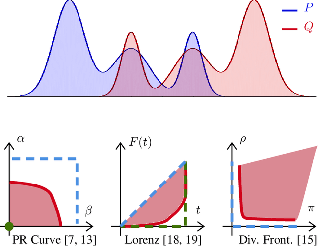 Figure 2 for Equivalence of several curves assessing the similarity between probability distributions