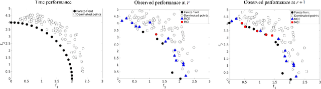 Figure 3 for Multiobjective Ranking and Selection Using Stochastic Kriging