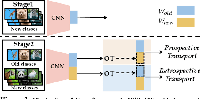 Figure 4 for Co-Transport for Class-Incremental Learning