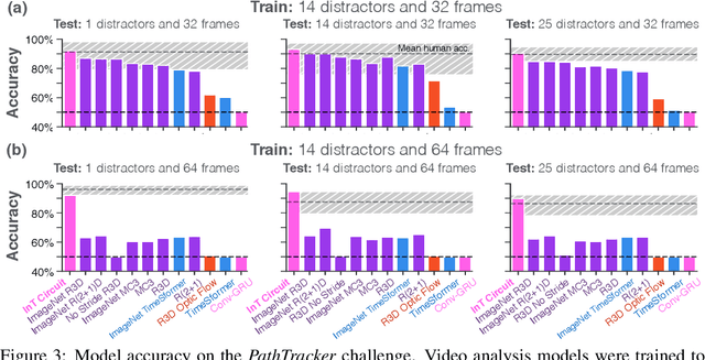 Figure 4 for Tracking Without Re-recognition in Humans and Machines