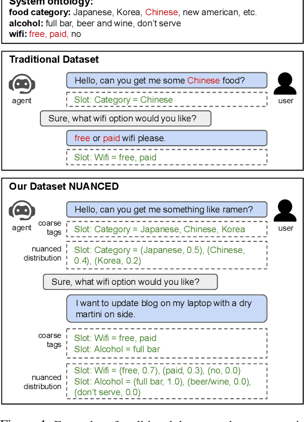 Figure 1 for NUANCED: Natural Utterance Annotation for Nuanced Conversation with Estimated Distributions