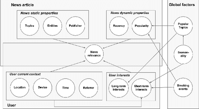 Figure 1 for CHAMELEON: A Deep Learning Meta-Architecture for News Recommender Systems [Phd. Thesis]
