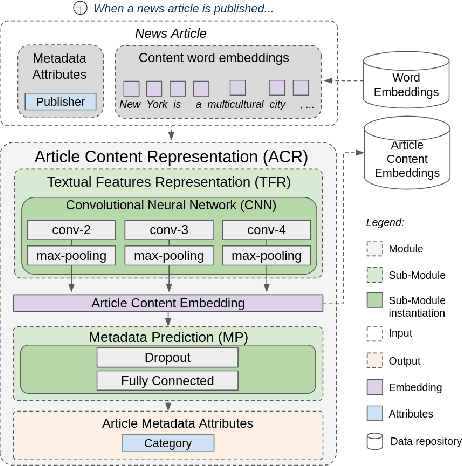 Figure 4 for CHAMELEON: A Deep Learning Meta-Architecture for News Recommender Systems [Phd. Thesis]