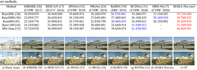 Figure 4 for MARA-Net: Single Image Deraining Network with Multi-level connections and Adaptive Regional Attentions