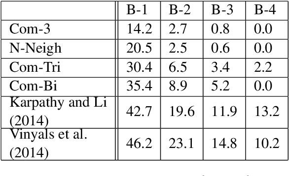 Figure 2 for Image Representations and New Domains in Neural Image Captioning