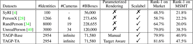 Figure 2 for TAGPerson: A Target-Aware Generation Pipeline for Person Re-identification