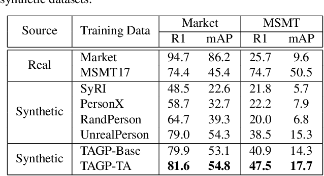 Figure 4 for TAGPerson: A Target-Aware Generation Pipeline for Person Re-identification