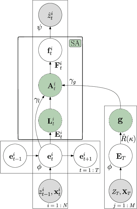 Figure 3 for Deep Autoregressive Models with Spectral Attention