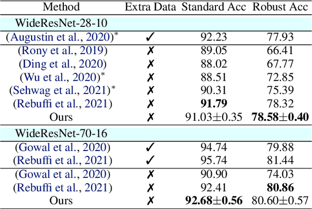 Figure 4 for Diffusion Models for Adversarial Purification