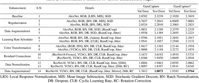 Figure 4 for Towards Hardware-Agnostic Gaze-Trackers