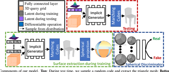 Figure 3 for SurfGen: Adversarial 3D Shape Synthesis with Explicit Surface Discriminators