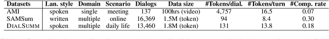 Figure 1 for DialSumm: A Real-Life Scenario Dialogue Summarization Dataset