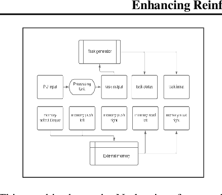 Figure 1 for Enhancing Reinforcement Learning with discrete interfaces to learn the Dyck Language