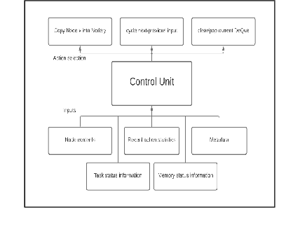 Figure 2 for Enhancing Reinforcement Learning with discrete interfaces to learn the Dyck Language