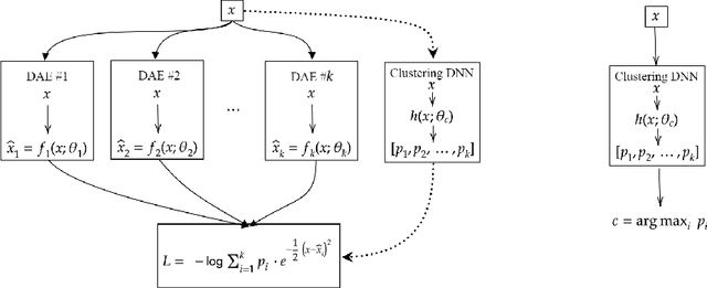 Figure 2 for Deep Clustering Based on a Mixture of Autoencoders