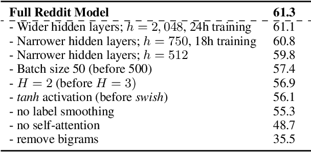 Figure 4 for Training Neural Response Selection for Task-Oriented Dialogue Systems