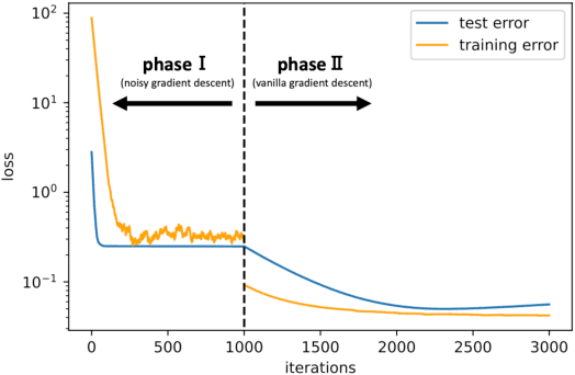 Figure 1 for Excess Risk of Two-Layer ReLU Neural Networks in Teacher-Student Settings and its Superiority to Kernel Methods