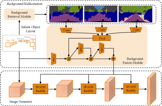 Figure 2 for BachGAN: High-Resolution Image Synthesis from Salient Object Layout