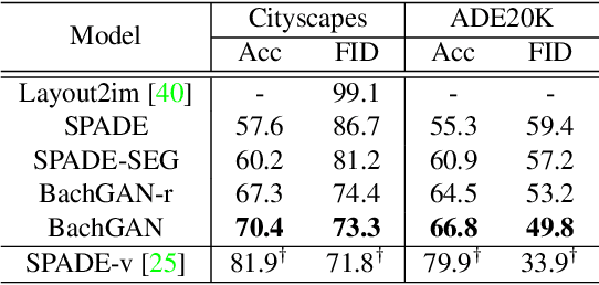 Figure 1 for BachGAN: High-Resolution Image Synthesis from Salient Object Layout